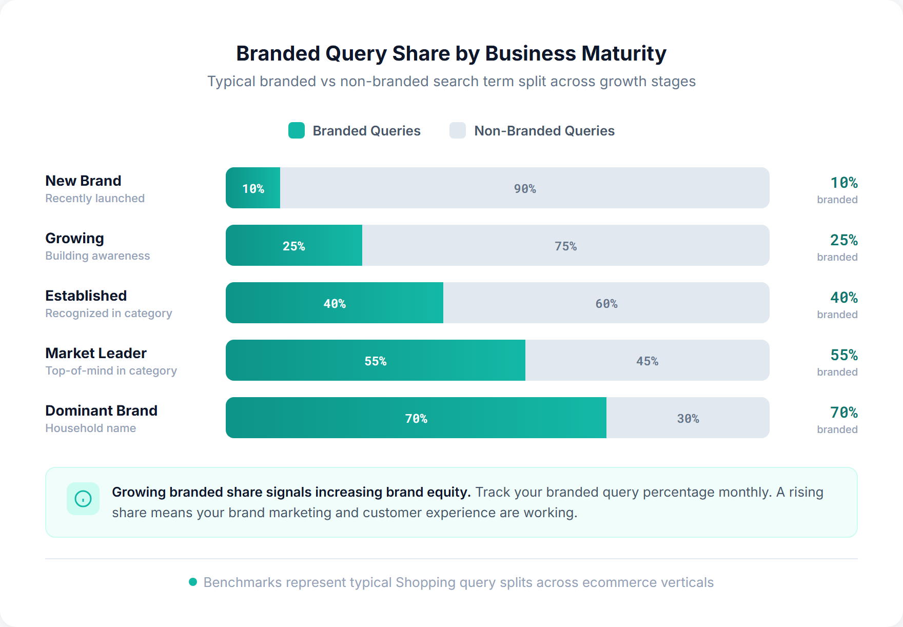 Horizontal bar chart showing branded query share increasing from 10% for new brands to 70% for dominant brands