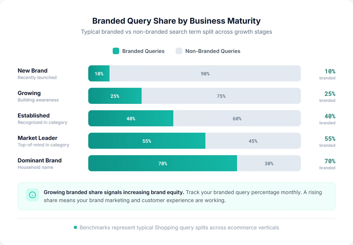 Horizontal bar chart showing branded query share increasing from 10% for new brands to 70% for dominant brands