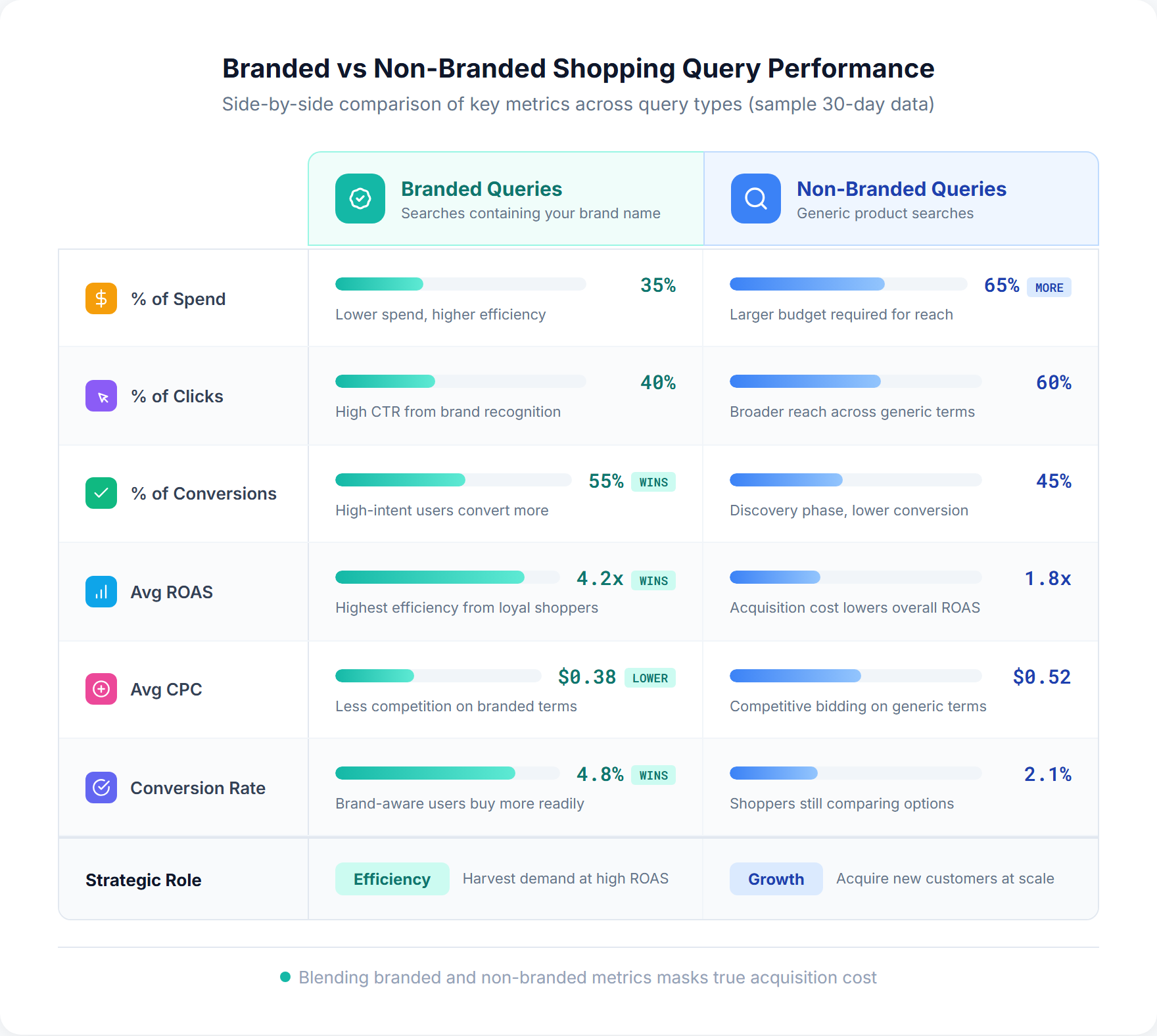 Branded vs non-branded shopping query performance comparison showing spend, clicks, conversions, ROAS, and CPC metrics
