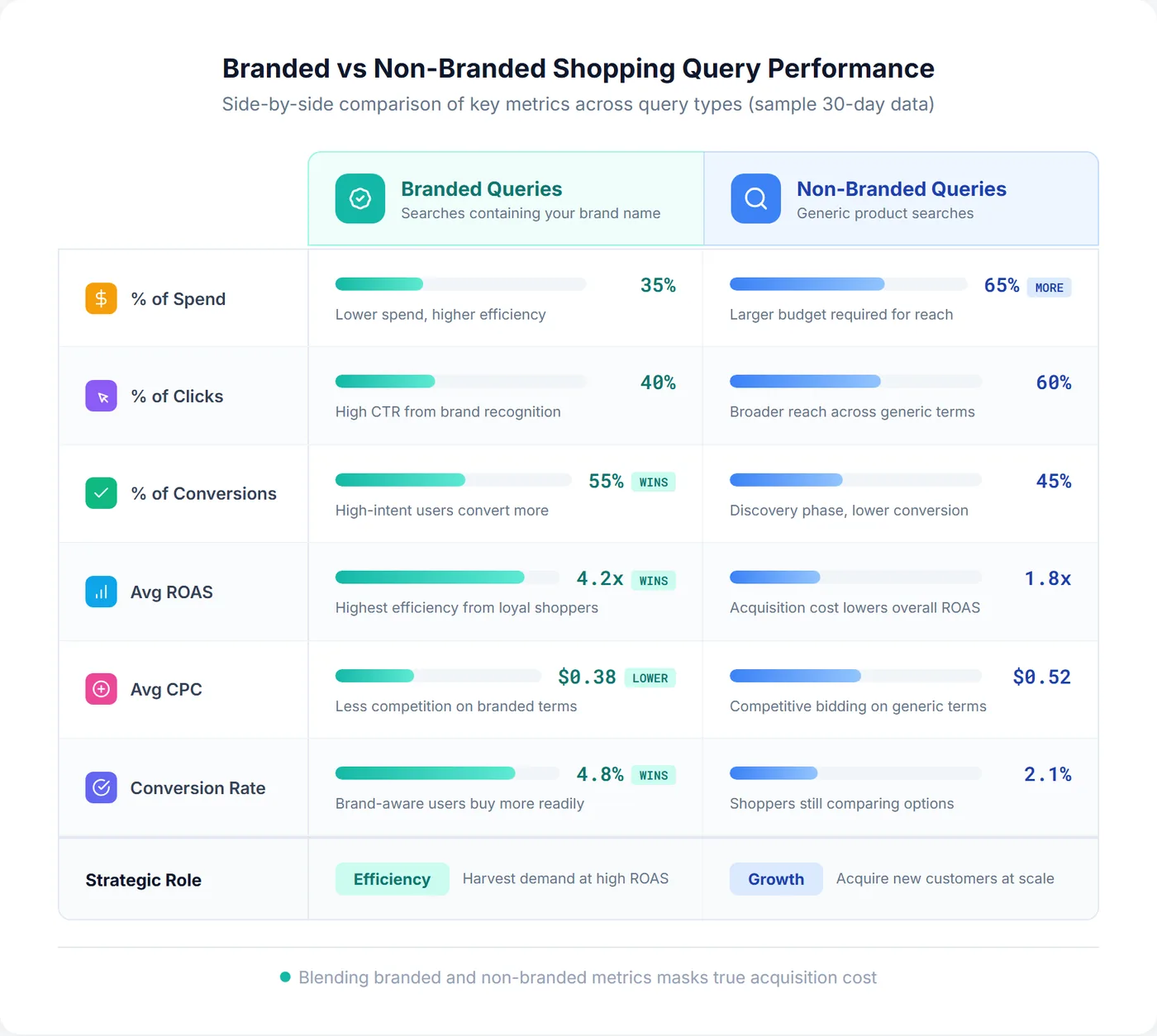 Branded vs non-branded shopping query performance comparison showing spend, clicks, conversions, ROAS, and CPC metrics