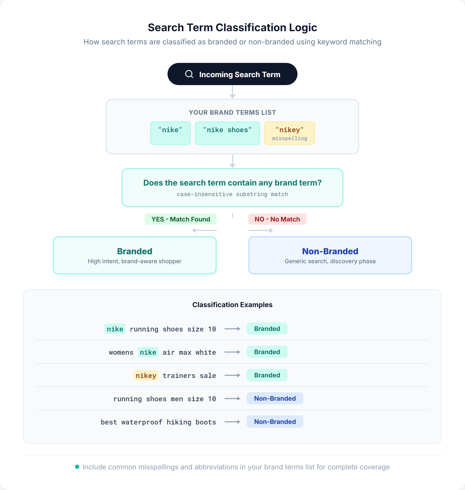 Flowchart showing search term classification logic with brand terms list and example branded and non-branded classifications