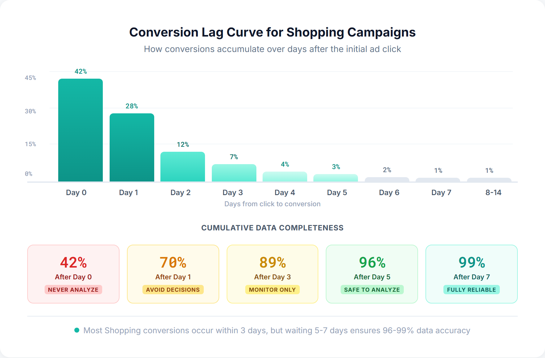 Conversion lag curve for Google Ads Shopping campaigns showing how conversions accumulate over days after the initial click with cumulative data completeness percentages