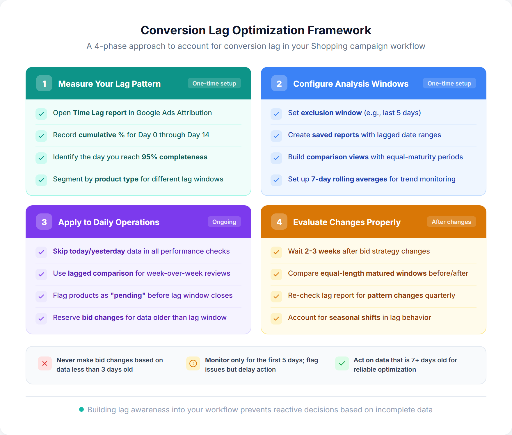 Conversion lag optimization framework showing a 4-phase approach to account for conversion lag in Shopping campaign analysis and bidding decisions