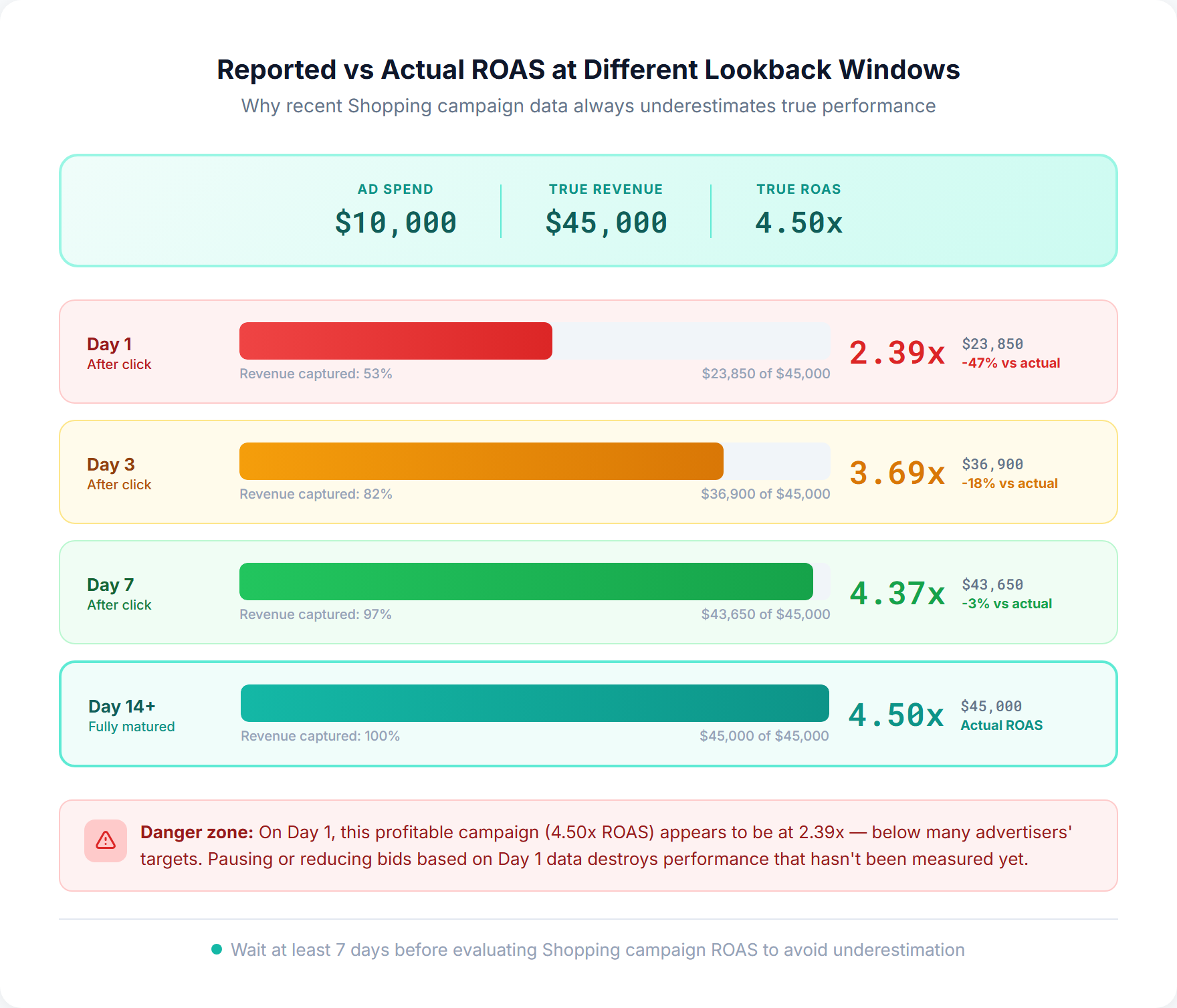 Reported vs actual ROAS at different lookback windows showing how conversion lag causes a 4.50x ROAS campaign to appear as 2.39x on Day 1