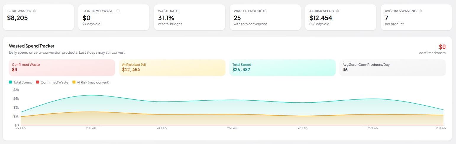 SKU Analyzer Wasted Spend tracker showing zero confirmed waste and $12,454 marked as at-risk spend from the last 9 days, which may still convert