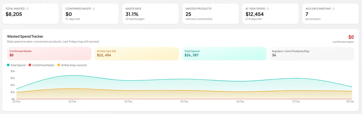 SKU Analyzer Wasted Spend tracker showing zero confirmed waste and $12,454 marked as at-risk spend from the last 9 days, which may still convert