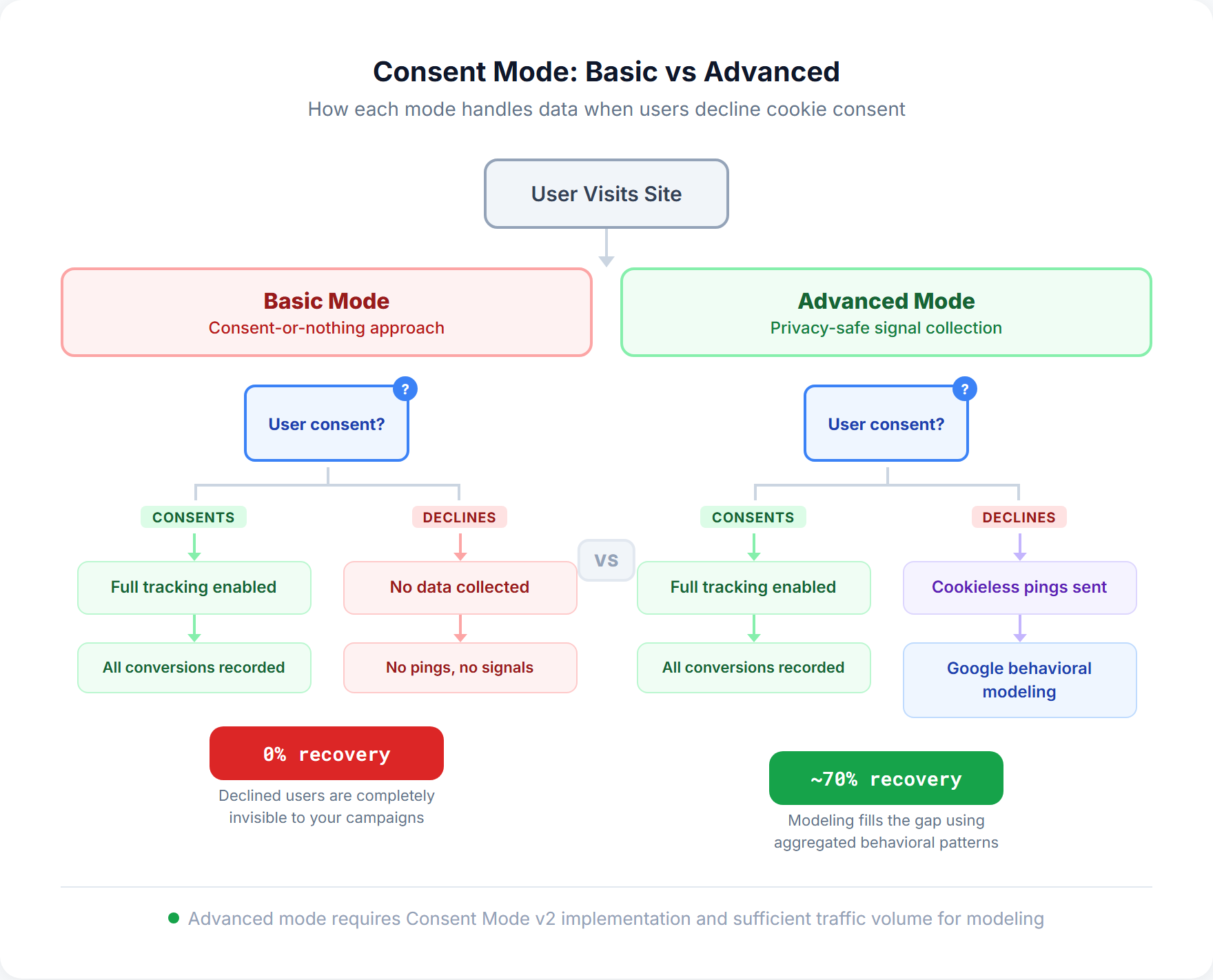 Side-by-side comparison of Consent Mode Basic versus Advanced: Basic shows zero data when user declines, Advanced shows cookieless pings enabling behavioral modeling to recover approximately 70% of lost conversions