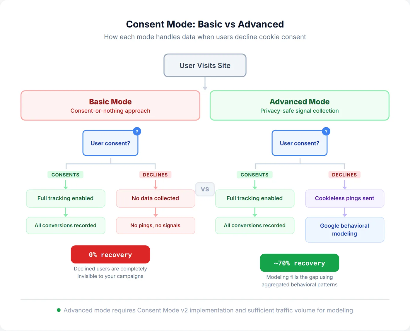 Side-by-side comparison of Consent Mode Basic versus Advanced: Basic shows zero data when user declines, Advanced shows cookieless pings enabling behavioral modeling to recover approximately 70% of lost conversions