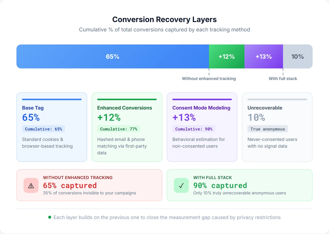 Stacked bar showing conversion recovery layers: base conversion tag captures 70-85%, enhanced conversions recover 5-15%, and consent mode modeling recovers an additional 3-8% of total conversions