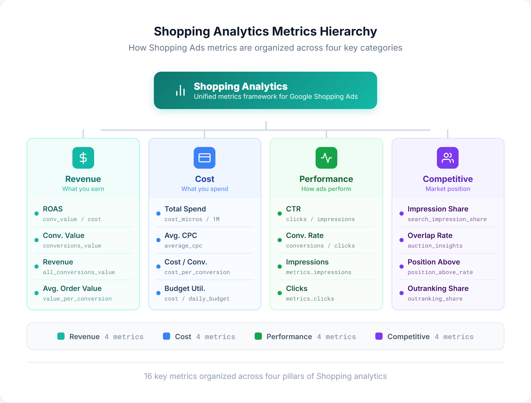 Shopping ads analytics metrics hierarchy showing Revenue, Cost, Performance, and Competitive metric categories in a taxonomy tree