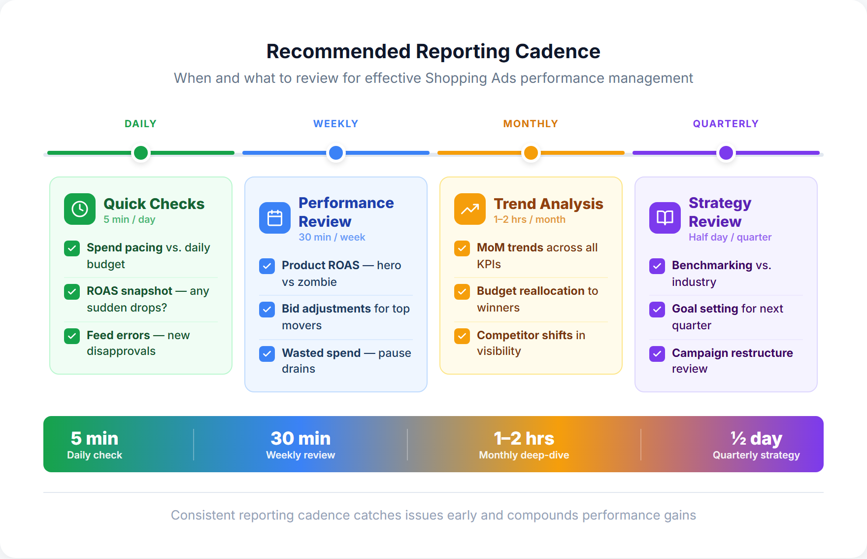 Shopping ads reporting cadence timeline showing daily, weekly, monthly, and quarterly analysis schedule