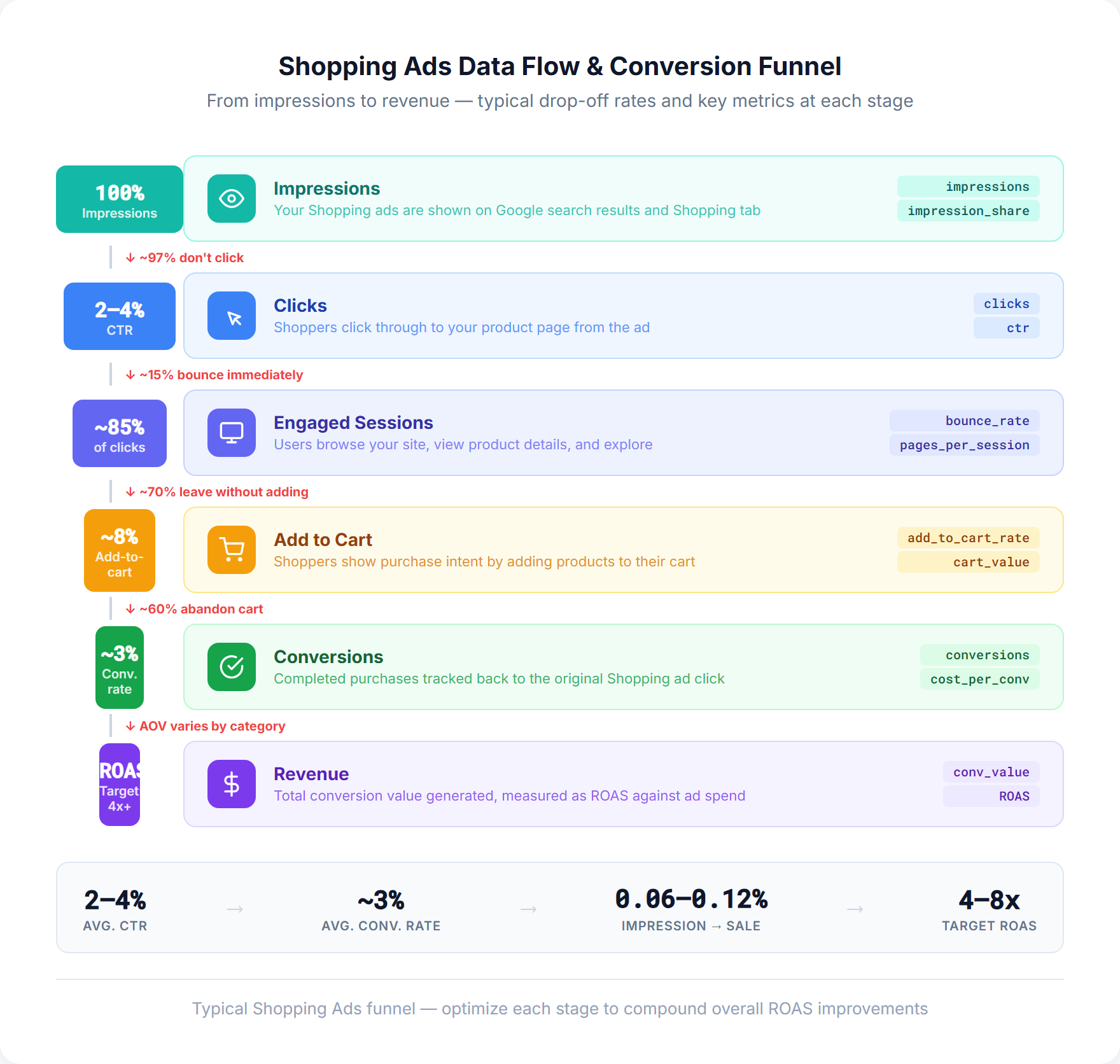 Shopping analytics data flow funnel from Impressions to Clicks to Sessions to Conversions to Revenue