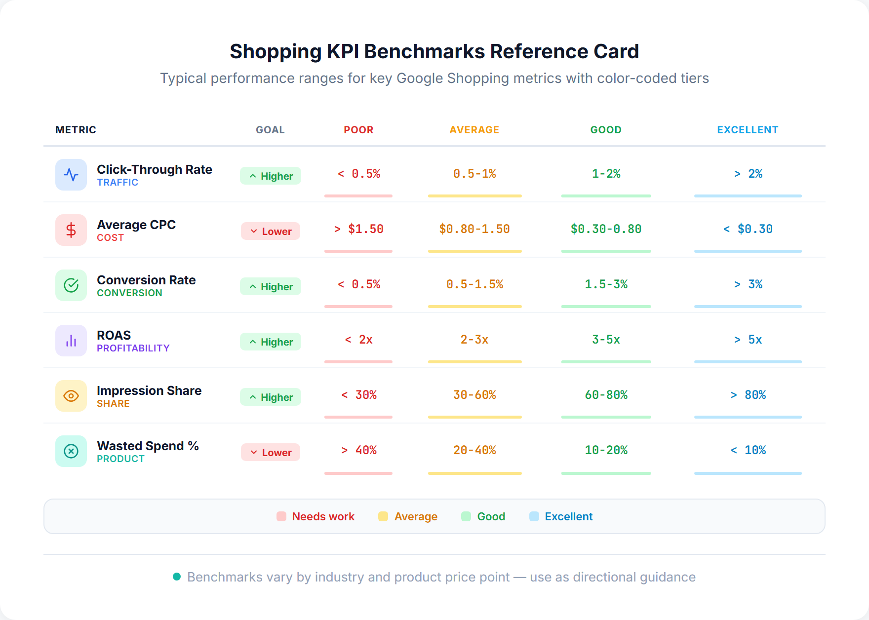 Shopping KPI benchmarks reference card showing performance tiers for 6 key metrics: CTR, Average CPC, Conversion Rate, ROAS, Impression Share, and Wasted Spend percentage, with color-coded columns for Poor, Average, Good, and Excellent ranges