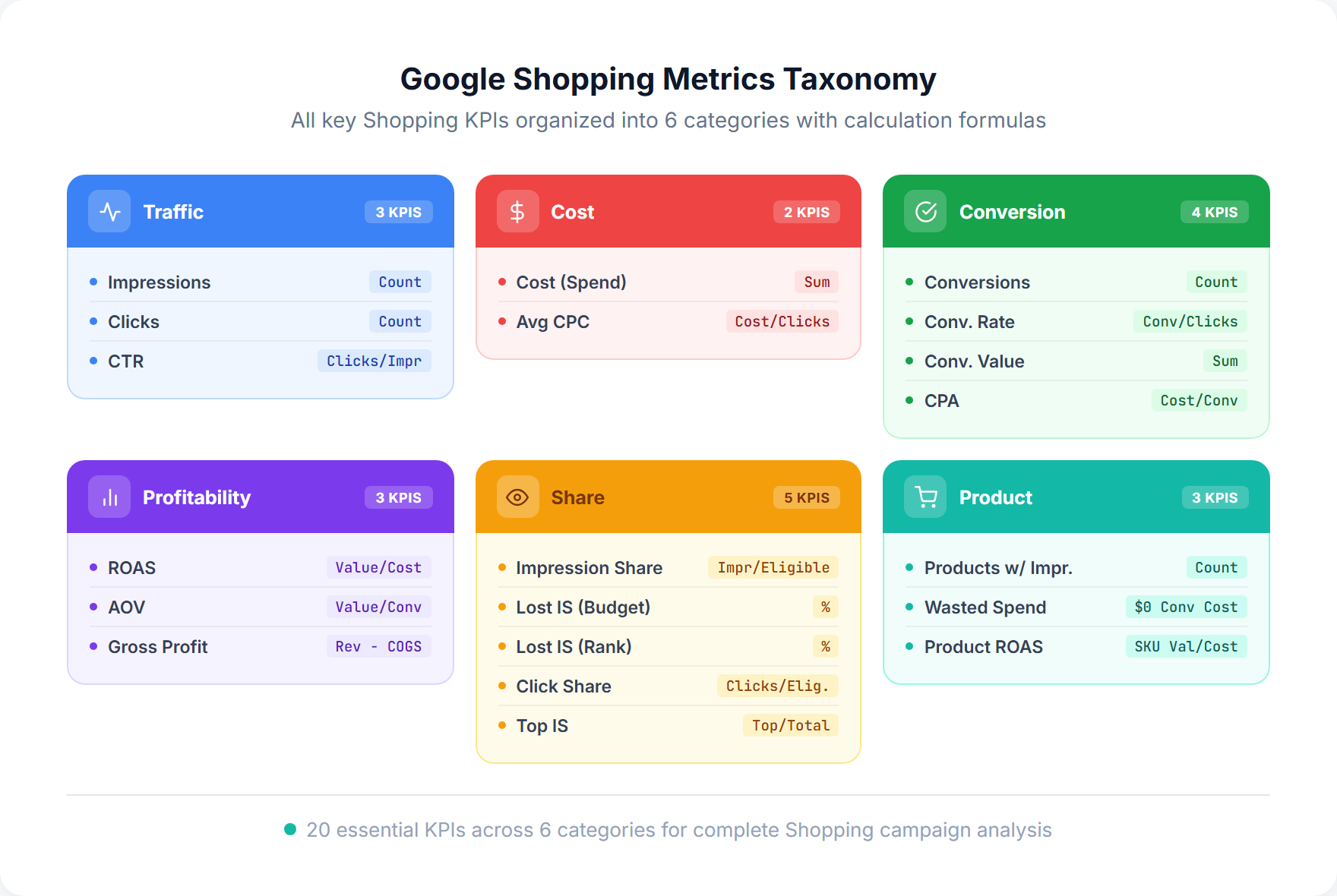 Google Shopping metrics taxonomy showing 20 KPIs organized into 6 color-coded categories: Traffic (Impressions, Clicks, CTR), Cost (Spend, Avg CPC), Conversion (Conversions, Conv Rate, Conv Value, CPA), Profitability (ROAS, AOV, Gross Profit), Share (Impression Share, Lost IS Budget, Lost IS Rank, Click Share, Top IS), and Product (Products with Impressions, Wasted Spend, Product ROAS)