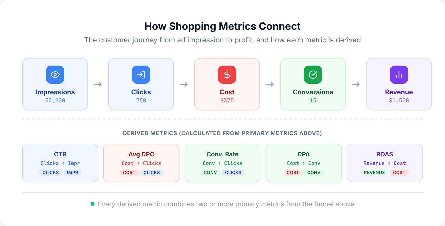 Flowchart showing how Shopping metrics connect: Impressions flow to Clicks flow to Cost flow to Conversions flow to Revenue, with derived metrics CTR, Avg CPC, Conversion Rate, CPA, and ROAS calculated from combinations of these primary metrics