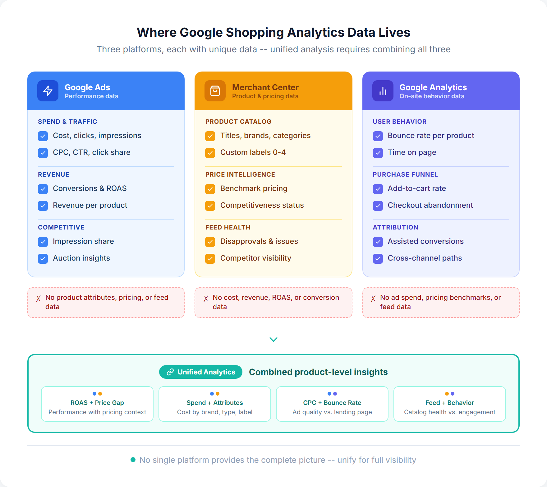 Google Shopping analytics data sources showing Google Ads, Merchant Center, and Google Analytics with their unique data types and how unified analytics combines them