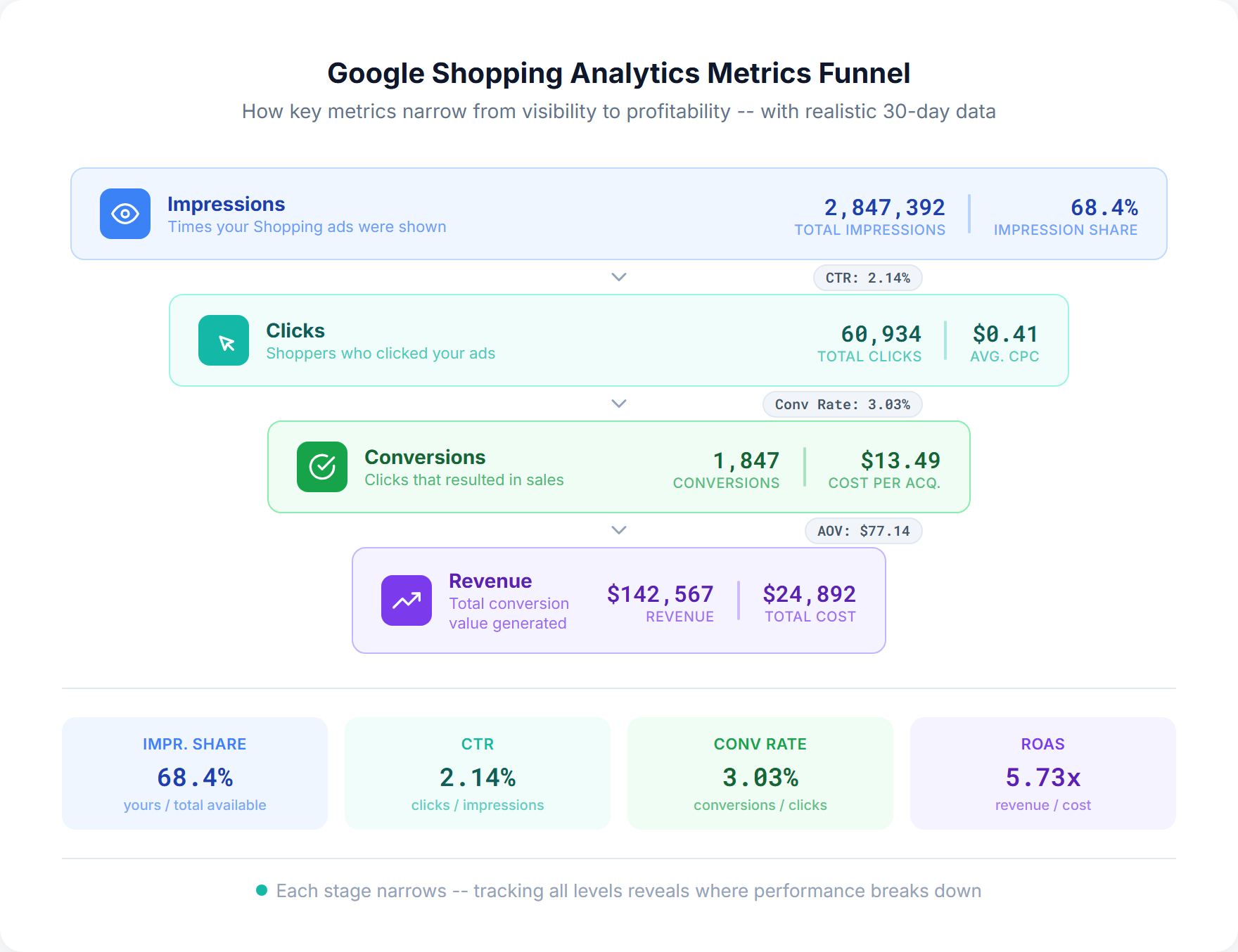 Google Shopping analytics metrics funnel showing how impressions narrow to clicks, conversions, and revenue with realistic 30-day data