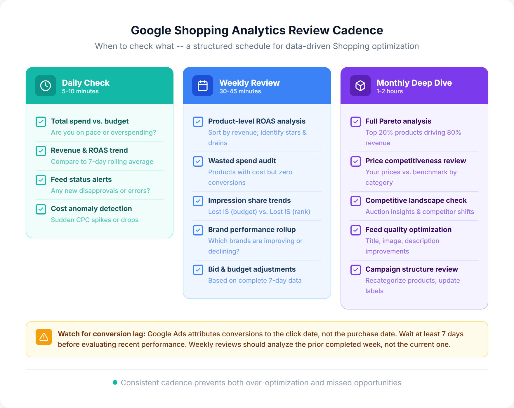 Google Shopping analytics review cadence checklist showing daily, weekly, and monthly tasks for data-driven optimization
