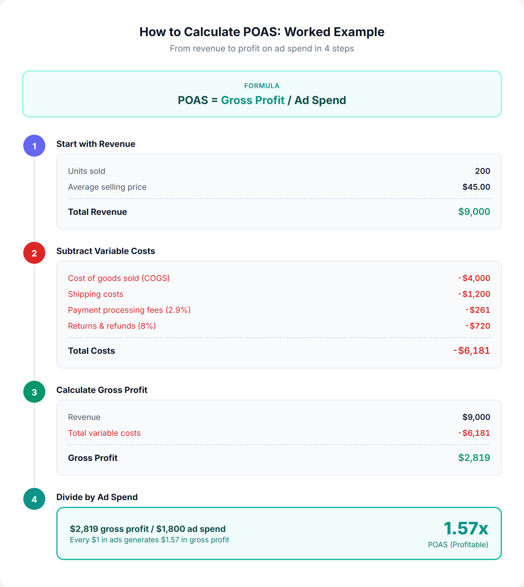 POAS calculation walkthrough in 4 steps: start with $9,000 revenue, subtract $6,181 in variable costs to get $2,819 gross profit, divide by $1,800 ad spend for a 1.57x POAS