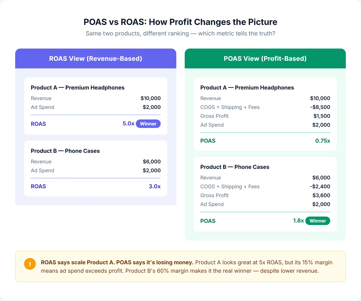 Side-by-side comparison of ROAS vs POAS showing how Product A wins on ROAS at 5x but loses on POAS at 0.75x, while Product B wins on POAS at 1.8x despite lower 3x ROAS