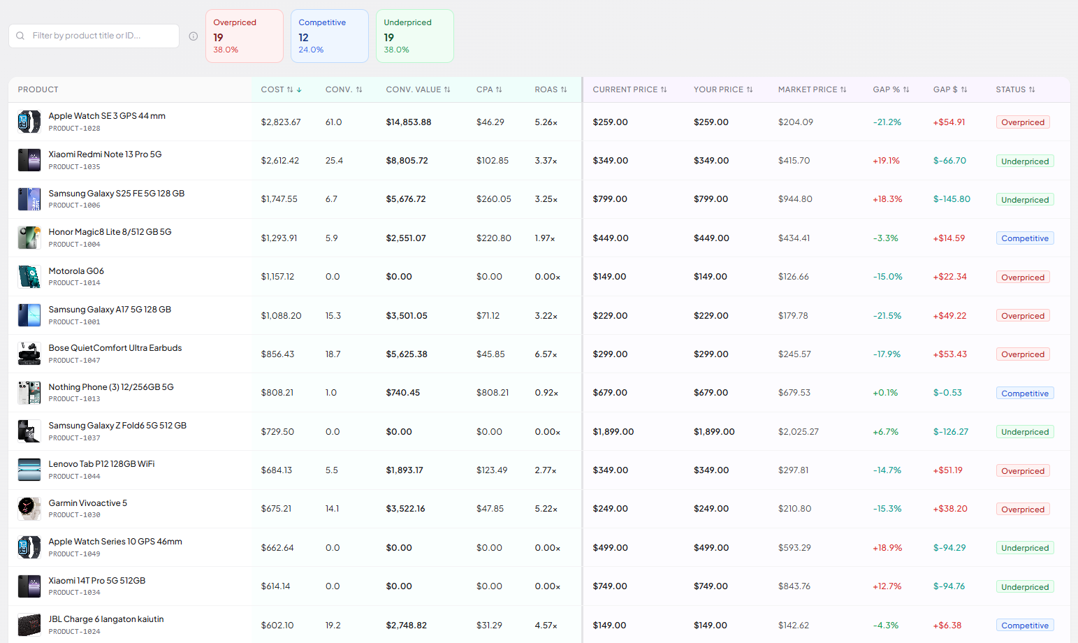 SKU Analyzer price benchmarking table showing overpriced, competitive, and underpriced product counts alongside cost, conversions, ROAS, current price, market price, and gap percentage for each product