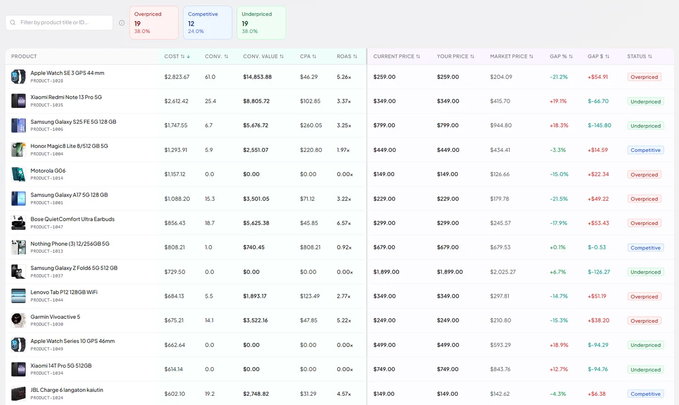 SKU Analyzer price benchmarking table showing overpriced, competitive, and underpriced product counts alongside cost, conversions, ROAS, current price, market price, and gap percentage for each product