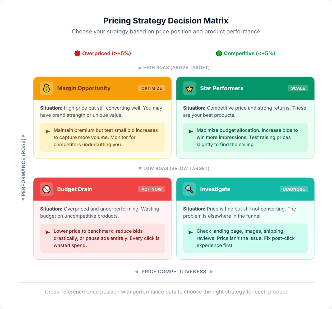 Pricing strategy decision matrix showing a 2x2 quadrant of price competitiveness vs ROAS for Google Shopping products