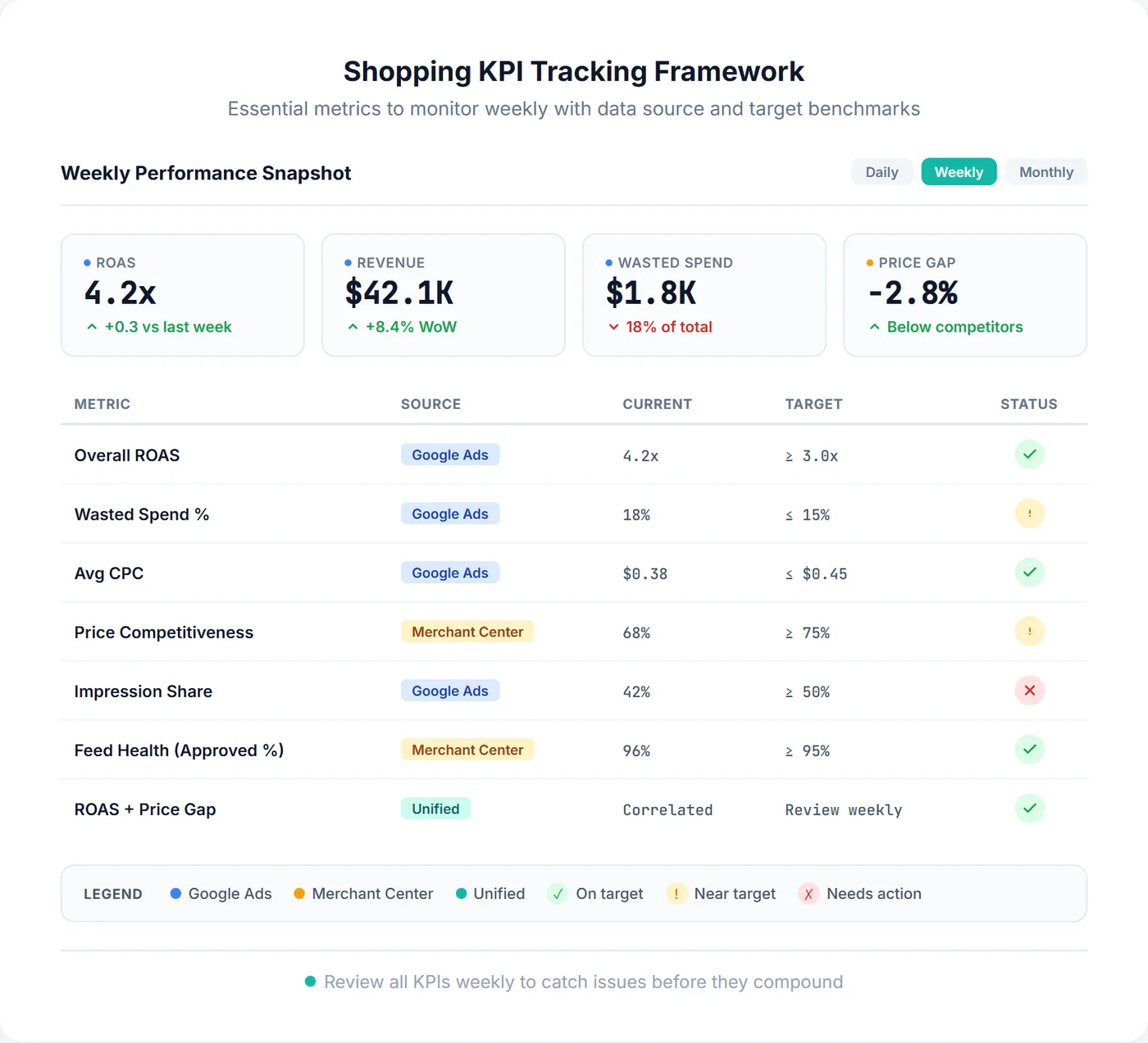 Google Shopping KPI tracking framework dashboard with metric cards for ROAS, CPA, revenue, and spend plus detailed performance table