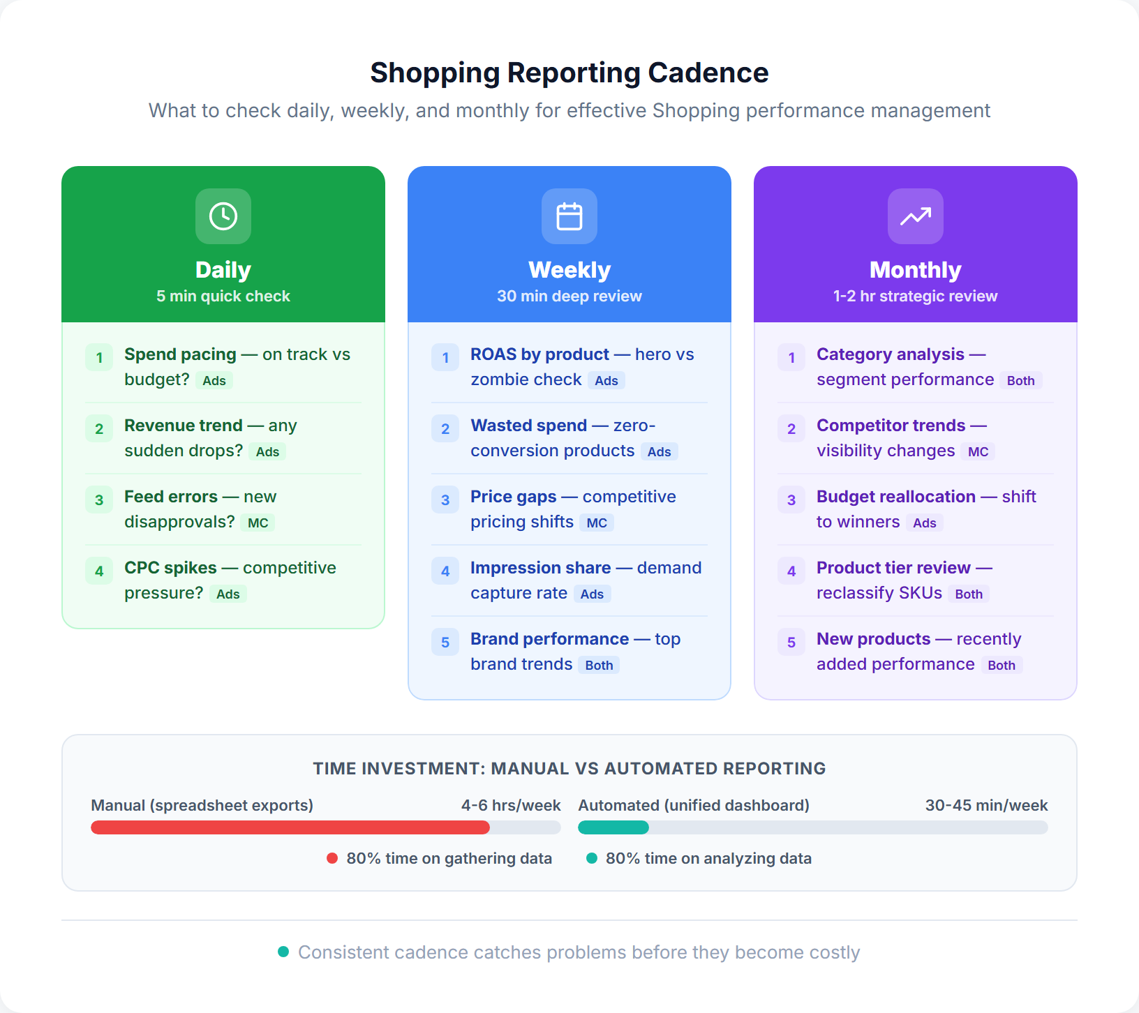 Google Shopping reporting cadence calendar showing daily, weekly, and monthly review schedules with time comparisons
