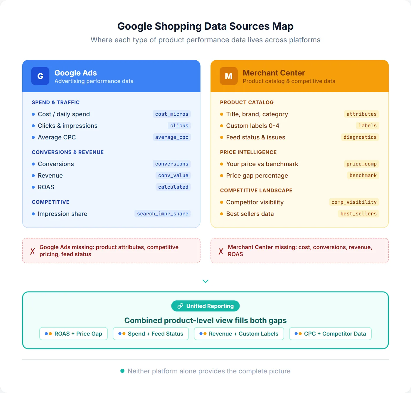 Google Shopping reporting data sources map showing Google Ads metrics vs Merchant Center data with unified reporting section
