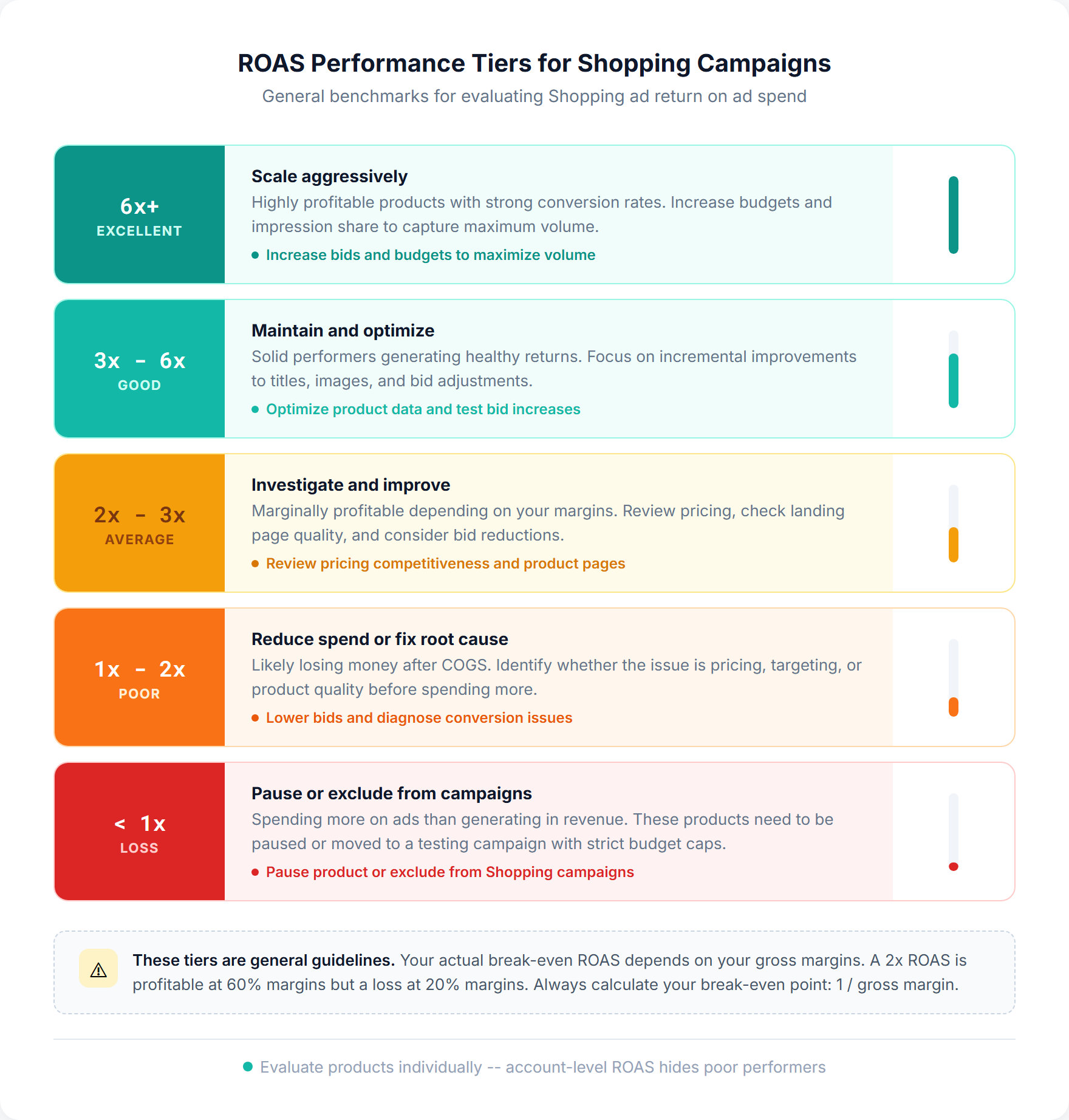 ROAS benchmark tiers showing five performance levels from Excellent at 6x or higher to Loss below 1x for Shopping campaigns