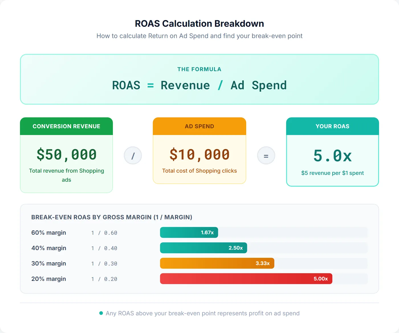ROAS calculation breakdown showing the formula with a worked example and break-even chart for Shopping campaigns