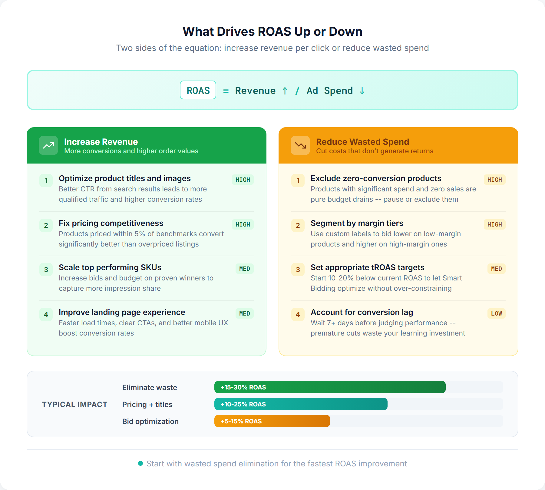 ROAS improvement levers showing a two-column diagram of factors that drive Shopping ROAS up versus down
