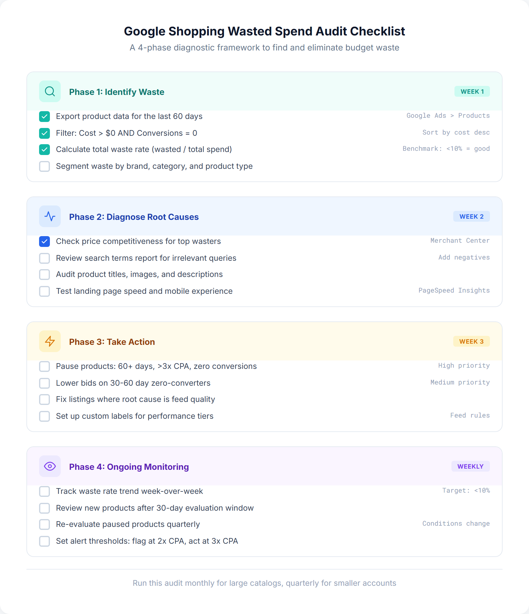 Wasted spend audit checklist with four diagnostic phases: identify waste, analyze root causes, take action, and monitor results