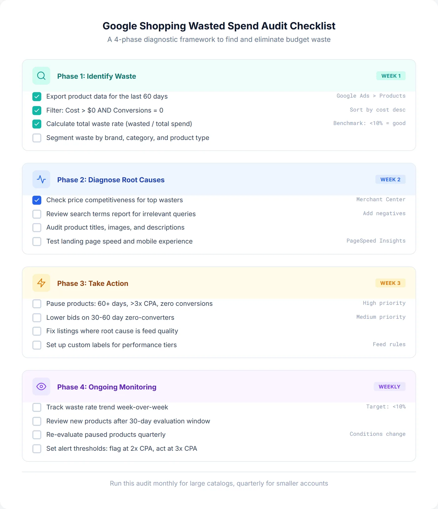 Wasted spend audit checklist with four diagnostic phases: identify waste, analyze root causes, take action, and monitor results