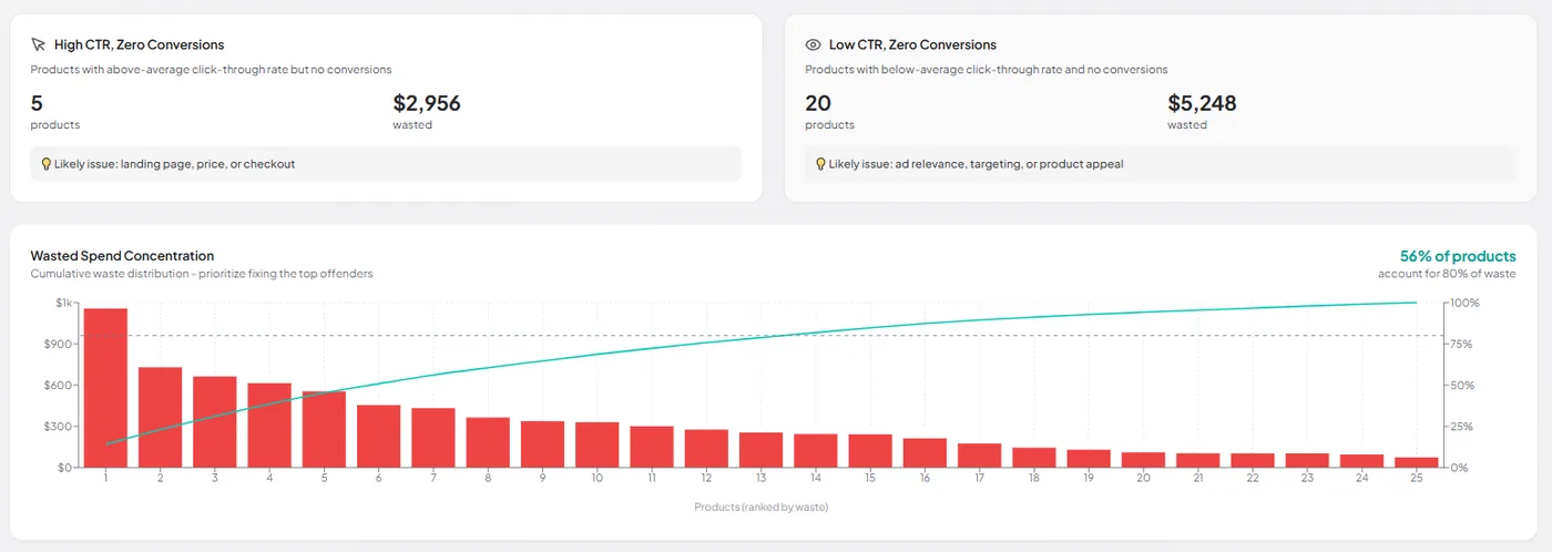 SKU Analyzer splitting zero-conversion Google Shopping products into high-CTR and low-CTR groups with likely causes, above a Pareto chart showing waste concentration across products