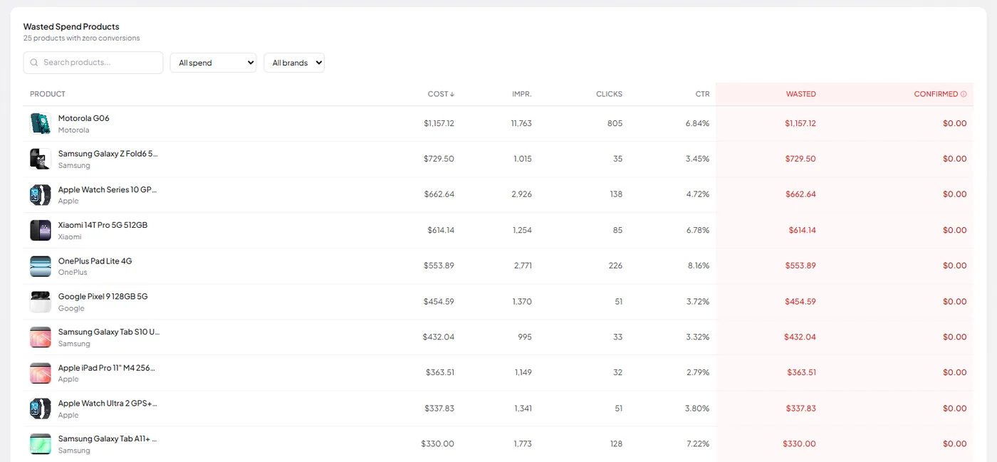 Table of Google Shopping products with zero conversions in SKU Analyzer, showing cost, impressions, clicks, CTR, wasted spend, and confirmed waste per product