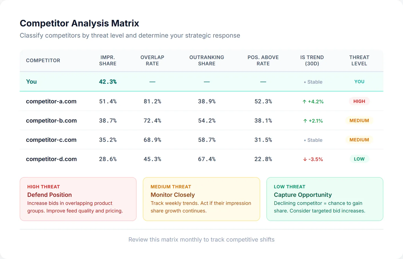 Auction Insights competitor analysis matrix showing threat levels and recommended actions for each competitor