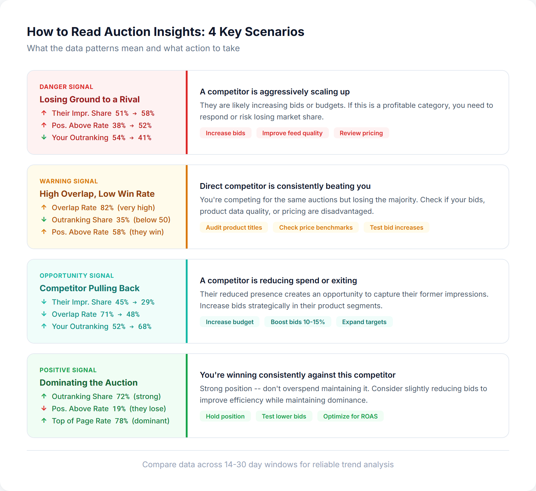 Interpreting Google Shopping Auction Insights data: 4 common scenarios with metric patterns and recommended actions