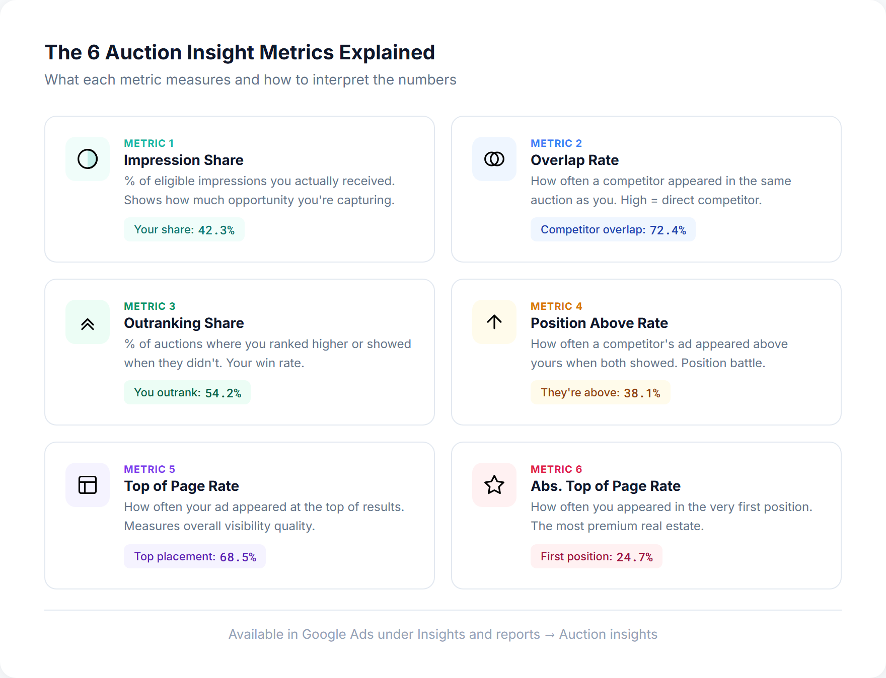 Six Google Shopping Auction Insight metrics explained: Impression Share, Overlap Rate, Outranking Share, Position Above Rate, Top of Page Rate, and Absolute Top of Page Rate