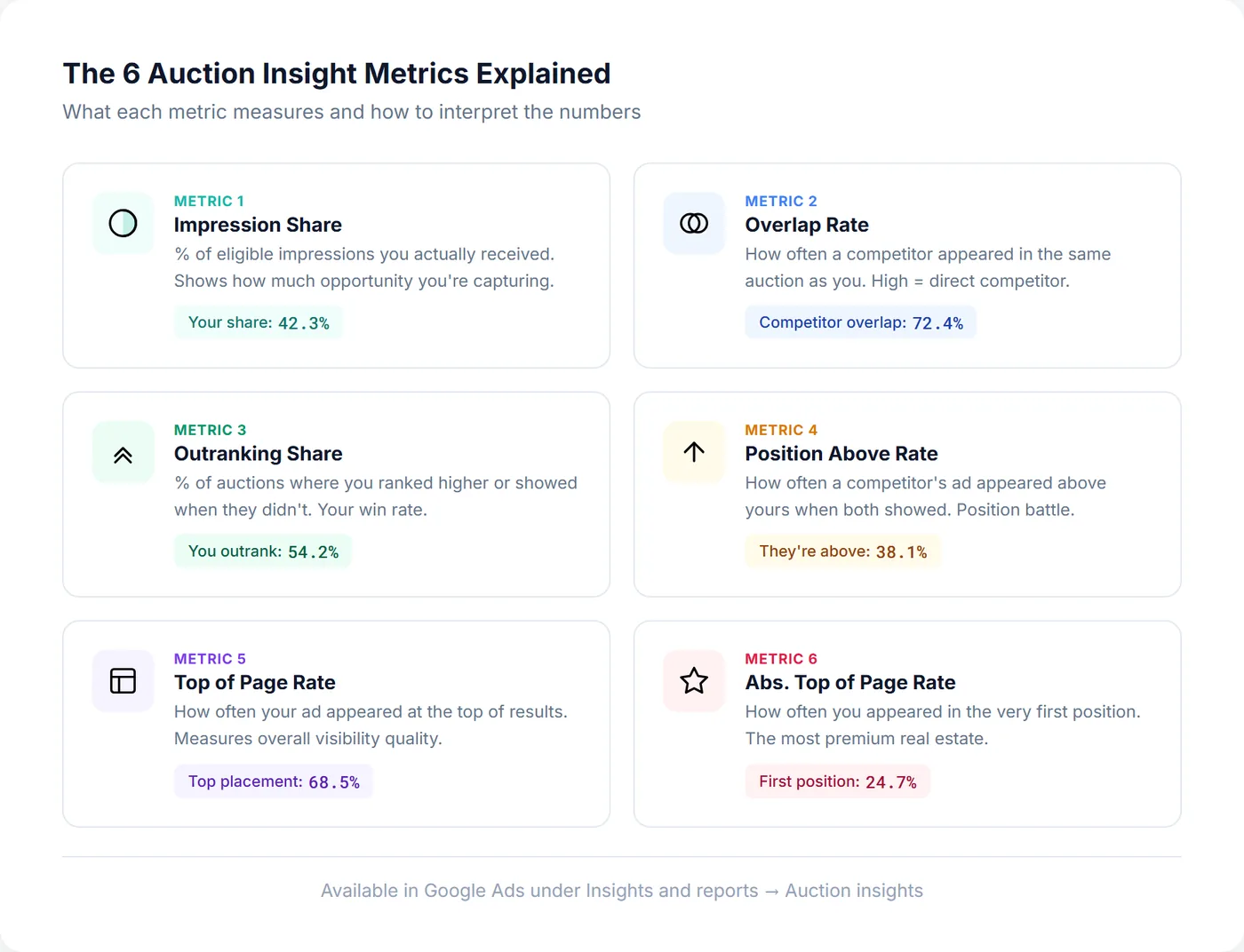 Six Google Shopping Auction Insight metrics explained: Impression Share, Overlap Rate, Outranking Share, Position Above Rate, Top of Page Rate, and Absolute Top of Page Rate