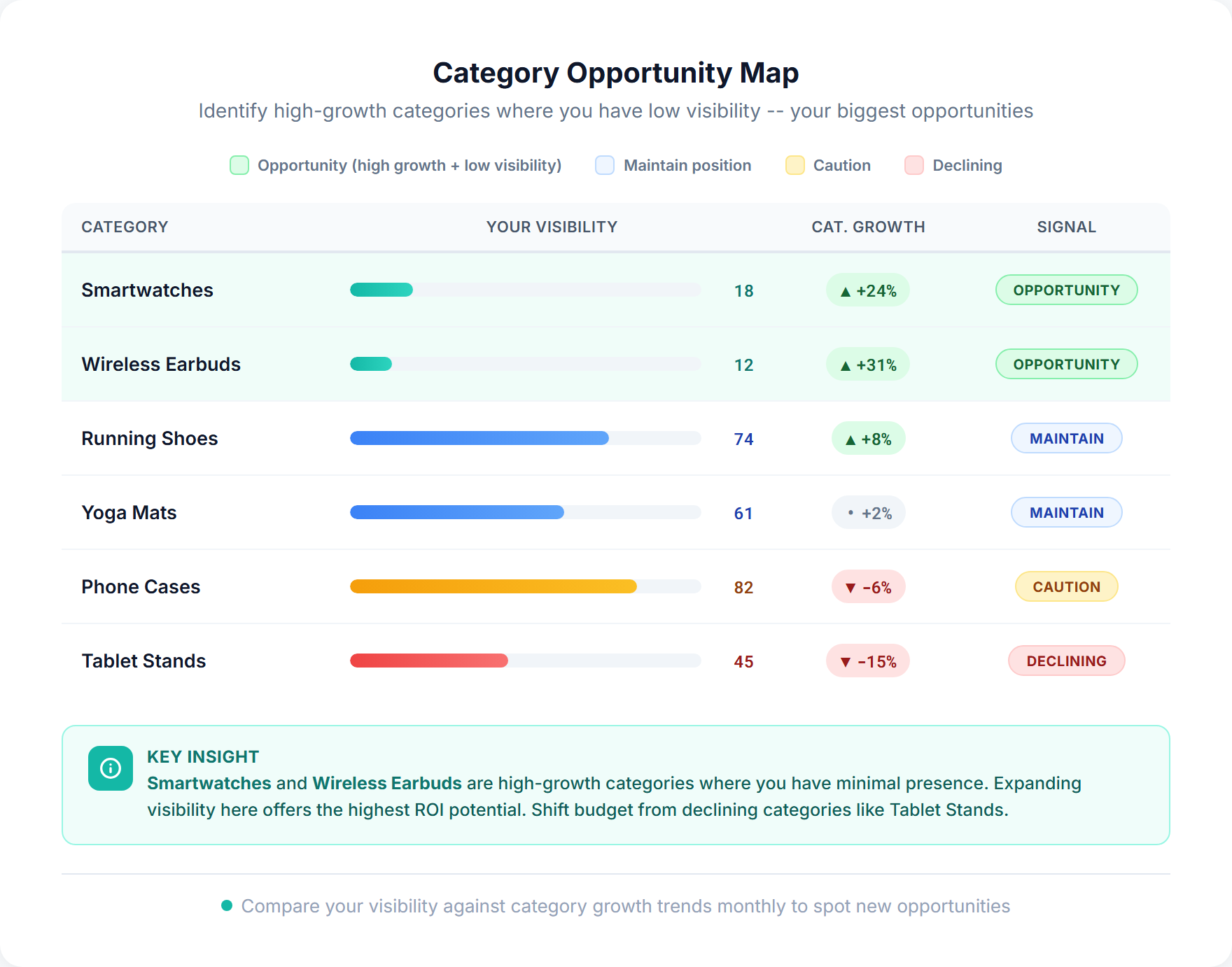 Category opportunity map showing different actions based on visibility level and margin: increase bids for low visibility plus high margin, fix landing pages for high visibility plus low conversion, and expand coverage for low competition categories