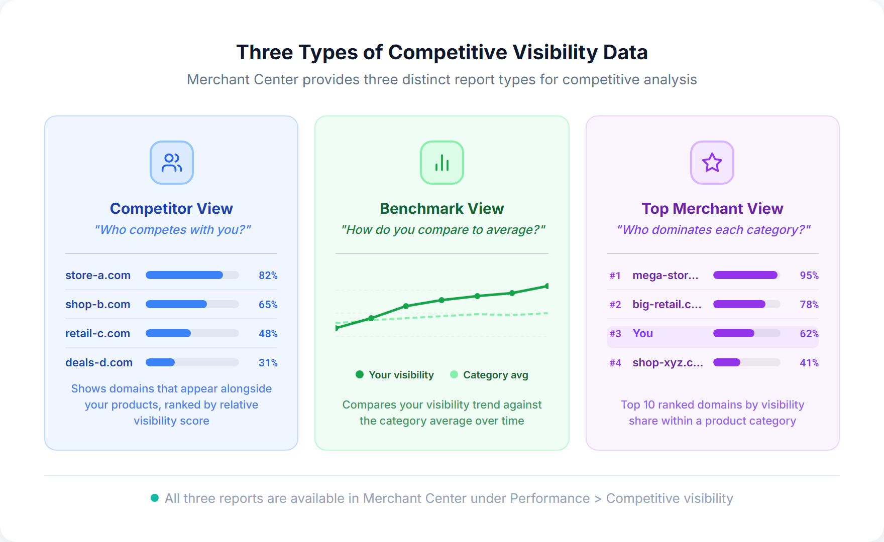Three types of competitive visibility data: Competitor View showing specific domains and their overlap rates, Benchmark View showing your trend vs category average, and Top Merchant View listing the top 10 merchants per category