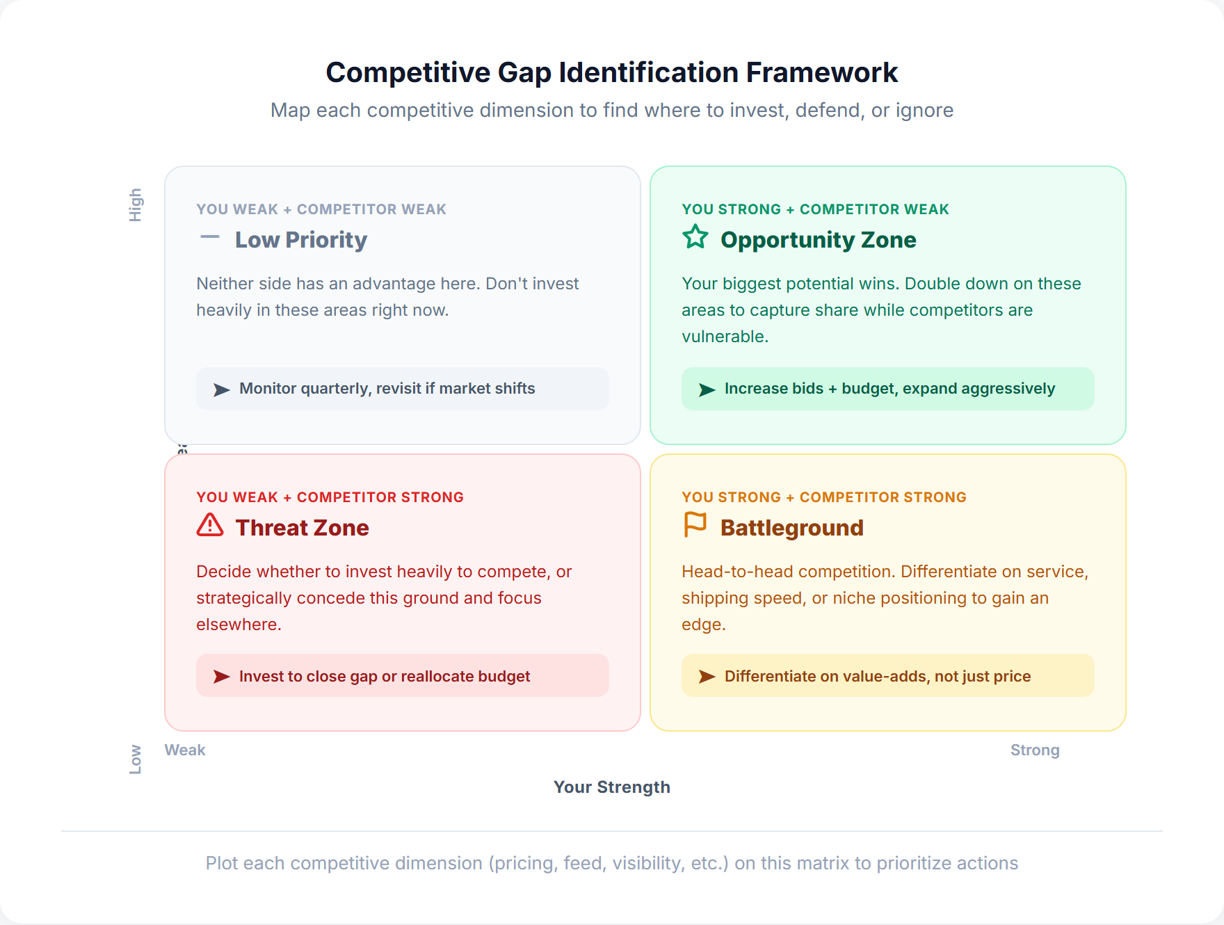 Framework showing three types of competitive gaps: category gaps where competitors have low visibility, price tier gaps where no competitor covers a range, and availability gaps where competitors are out of stock