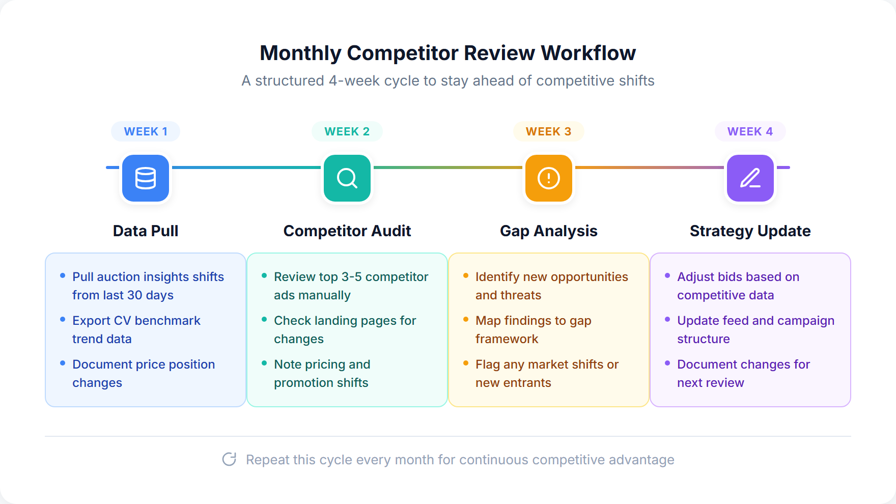 Monthly competitor review workflow showing four steps: review auction insights shifts, check competitive visibility trends, audit competitor ads and offers, and update strategy and bids