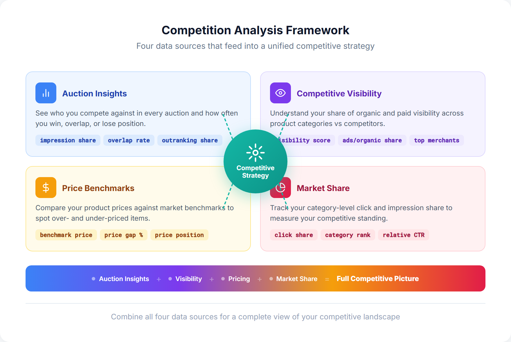 Competition analysis framework showing four data sources — auction insights, competitive visibility, price benchmarks, and impression share — feeding into a unified competitive strategy