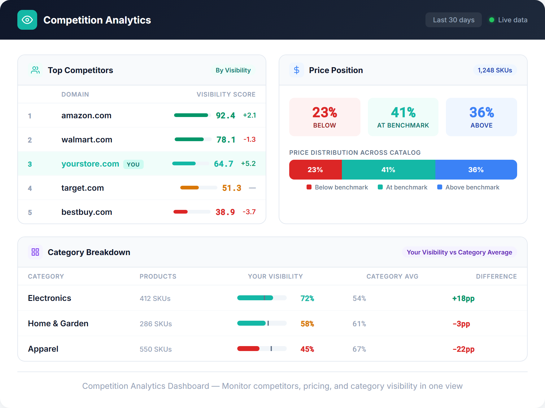 Simplified competition analytics dashboard showing top competitors with visibility scores, price position distribution, and category breakdown
