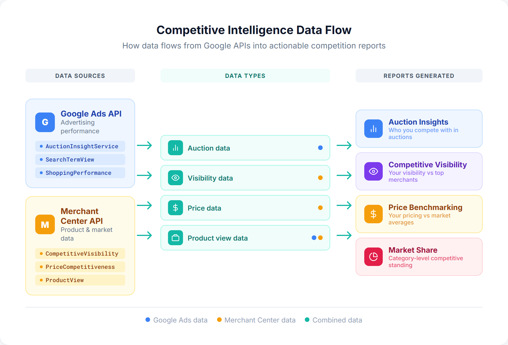 Data flow diagram showing how Google Ads and Merchant Center APIs feed into competition reports including auction insights, competitive visibility, price benchmarks, and market share analysis