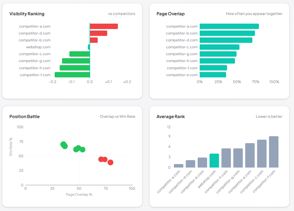 SKU Analyzer Category Competition dashboard showing visibility ranking, page overlap, position battle, and average rank charts for Google Shopping competitors
