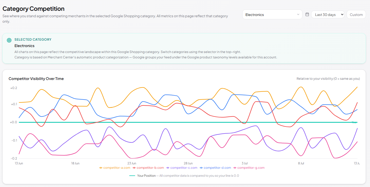 SKU Analyzer Category Competition page showing the daily competitive visibility trend for a Google Shopping product category, tracking the account's visibility against competitors over time